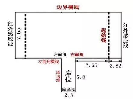 东莞学车必看,科目二五项技能详解!