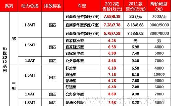 2012全新和悦/和悦RS官方降价10000元